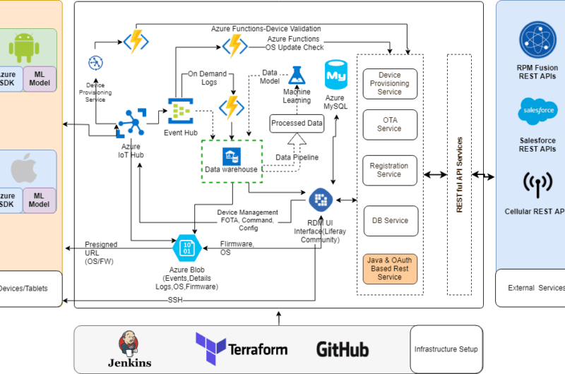 rdm-as-a-service-framework